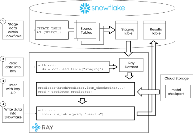 Snowflake batch scoring