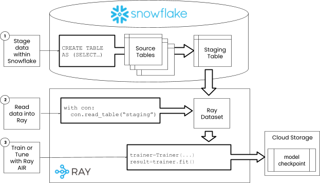 Ray Train with Snowflake